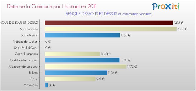 Dette par habitant de la commune en 2011 pour BENQUE-DESSOUS-ET-DESSUS et les communes proches Comparaison de la dette par habitant de la commune en 2011 pour BENQUE-DESSOUS-ET-DESSUS et les communes voisines