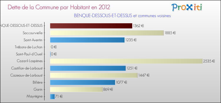 Dette par habitant de la commune en 2012 pour BENQUE-DESSOUS-ET-DESSUS et les communes proches Comparaison de la dette par habitant de la commune en 2012 pour BENQUE-DESSOUS-ET-DESSUS et les communes voisines