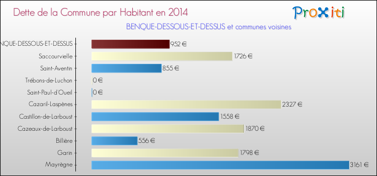 Dette par habitant de la commune en 2014 pour BENQUE-DESSOUS-ET-DESSUS et les communes proches Comparaison de la dette par habitant de la commune en 2014 pour BENQUE-DESSOUS-ET-DESSUS et les communes voisines