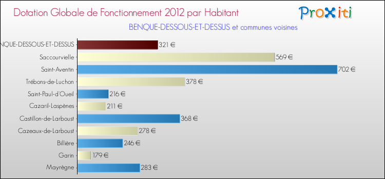 Montant des dotations globales de fonctionnement DGF par Habitant pour BENQUE-DESSOUS-ET-DESSUS et les communes proches Comparaison des des dotations globales de fonctionnement DGF par habitant pour BENQUE-DESSOUS-ET-DESSUS et les communes voisines