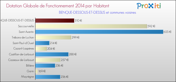 Montant des dotations globales de fonctionnement DGF par Habitant pour BENQUE-DESSOUS-ET-DESSUS et les communes proches en 2014. Comparaison des des dotations globales de fonctionnement DGF par habitant pour BENQUE-DESSOUS-ET-DESSUS et les communes voisines en 2014.