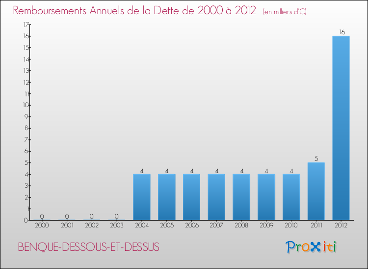 Evolution de l'annuité de la dette pour la commune de BENQUE-DESSOUS-ET-DESSUS de 2000 à 2012 Annuités de la dette pour BENQUE-DESSOUS-ET-DESSUS de 2000 à 2012
