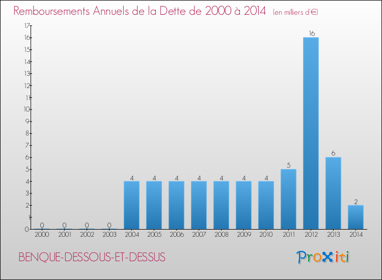 Evolution de l'annuité de la dette pour la commune de BENQUE-DESSOUS-ET-DESSUS de 2000 à 2014 Annuités de la dette pour BENQUE-DESSOUS-ET-DESSUS de 2000 à 2014