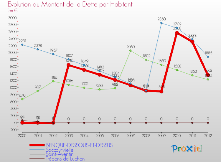 Evolution de la dette par habitant pour la commune de BENQUE-DESSOUS-ET-DESSUS et les communes proches de 2000 à 2012 Comparaison de la dette par habitant pour BENQUE-DESSOUS-ET-DESSUS et les communes voisines de 2000 à 2012