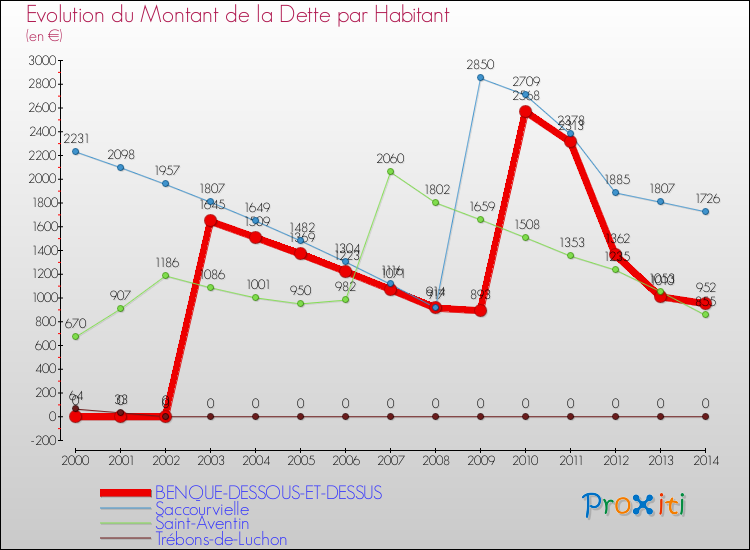 Evolution de la dette par habitant pour la commune de BENQUE-DESSOUS-ET-DESSUS et les communes proches de 2000 à 2014 Comparaison de la dette par habitant pour BENQUE-DESSOUS-ET-DESSUS et les communes voisines de 2000 à 2014