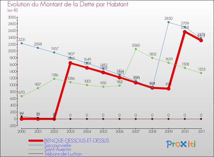 Evolution de la dette par habitant pour la commune de BENQUE-DESSOUS-ET-DESSUS et les communes proches Comparaison de la dette par habitant pour BENQUE-DESSOUS-ET-DESSUS et les communes voisines