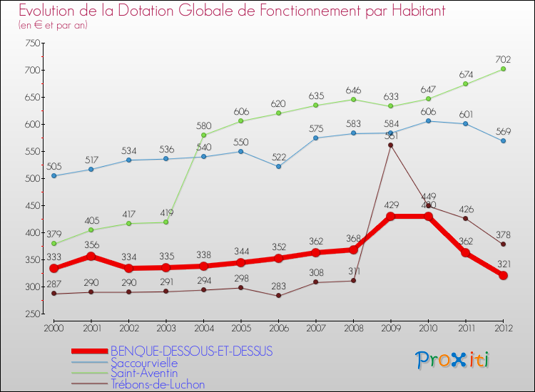 Evolution et montant de la dotation globale de fonctionnement par Habitant pour BENQUE-DESSOUS-ET-DESSUS et les communes proches Comparaison des dotations globales de fonctionnement par habitant pour BENQUE-DESSOUS-ET-DESSUS et les communes voisines