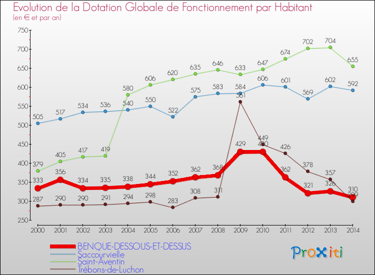 Evolution et montant de la dotation globale de fonctionnement par Habitant pour BENQUE-DESSOUS-ET-DESSUS et les communes proches de 2000 à 2014. Comparaison des dotations globales de fonctionnement par habitant pour BENQUE-DESSOUS-ET-DESSUS et les communes voisines de 2000 à 2014.