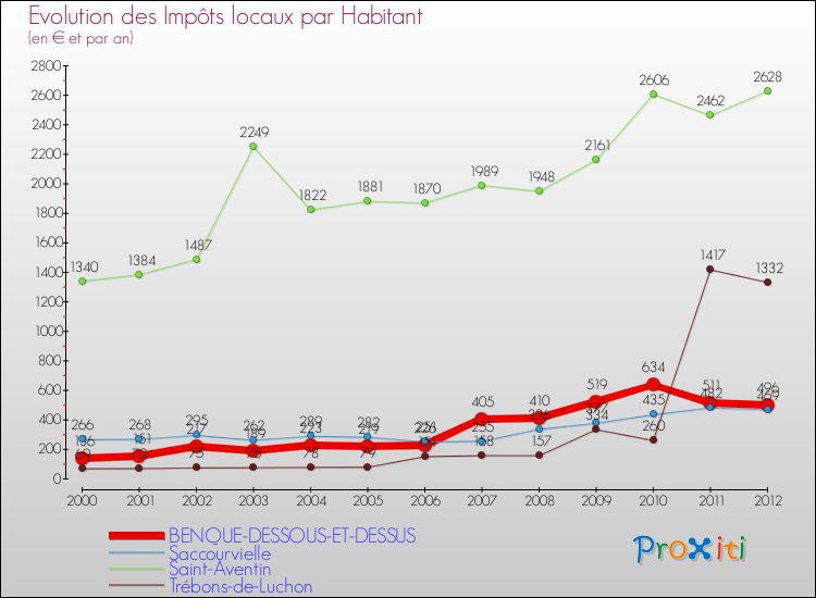 Evolution et montant des impôts locaux par Habitant pour BENQUE-DESSOUS-ET-DESSUS et les communes proches Comparaison des impôts locaux par habitant pour BENQUE-DESSOUS-ET-DESSUS et les communes voisines