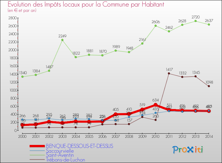 Evolution et montant des impôts locaux par Habitant pour BENQUE-DESSOUS-ET-DESSUS et les communes proches de 2000 à 2014 Comparaison des impôts locaux par habitant pour BENQUE-DESSOUS-ET-DESSUS et les communes voisines de 2000 à 2014