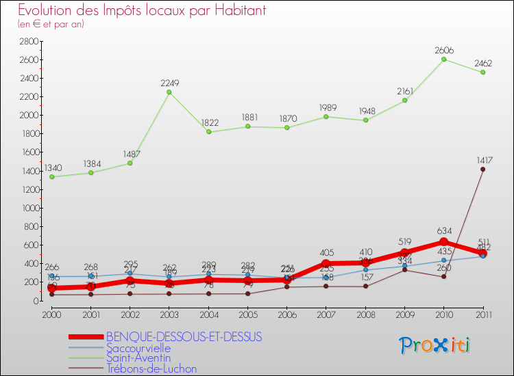 Evolution et montant des impôts locaux par Habitant pour BENQUE-DESSOUS-ET-DESSUS et les communes proches Comparaison des impôts locaux par habitant pour BENQUE-DESSOUS-ET-DESSUS et les communes voisines