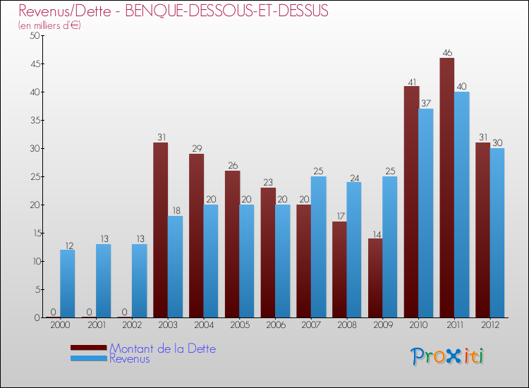 Evolution comparée de la dette et des revenus pour la commune de BENQUE-DESSOUS-ET-DESSUS de 2000 à 2012 Comparaison de la dette et des revenus pour BENQUE-DESSOUS-ET-DESSUS de 2000 à 2012