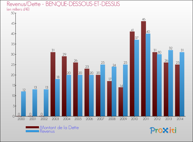 Evolution comparée de la dette et des revenus pour la commune de BENQUE-DESSOUS-ET-DESSUS de 2000 à 2014 Comparaison de la dette et des revenus pour BENQUE-DESSOUS-ET-DESSUS de 2000 à 2014