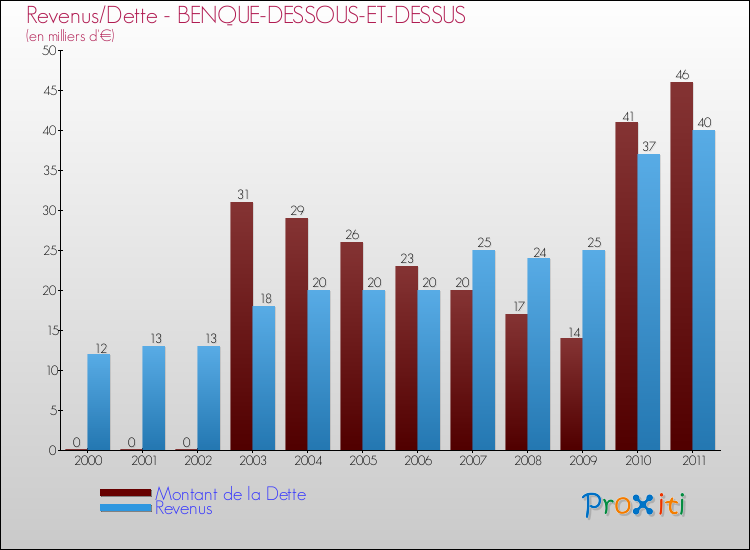 Evolution comparée de la dette et des revenus pour la commune de BENQUE-DESSOUS-ET-DESSUS de 2000 à 2011 Comparaison de la dette et des revenus pour BENQUE-DESSOUS-ET-DESSUS de 2000 à 2011