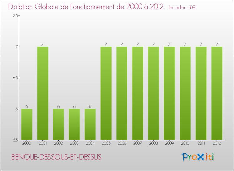 Evolution du montant de la Dotation Globale de Fonctionnement pour la commune de BENQUE-DESSOUS-ET-DESSUS de 2000 à 2012 Evolution du montant de la Dotation Globale de Fonctionnement pour BENQUE-DESSOUS-ET-DESSUS de 2000 à 2012