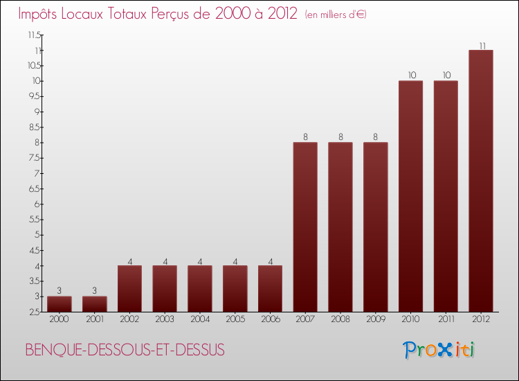 Evolution des Impôts Locaux pour la commune de BENQUE-DESSOUS-ET-DESSUS de 2000 à 2012 Evolution des Impôts Locaux pour BENQUE-DESSOUS-ET-DESSUS de 2000 à 2012