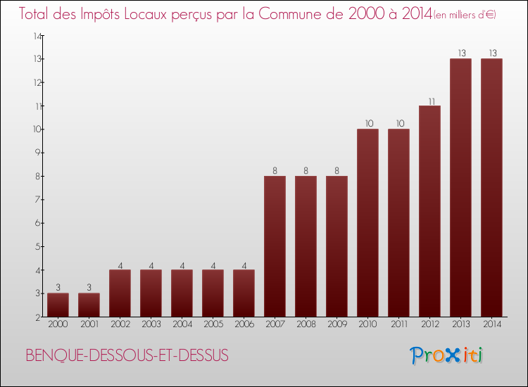Evolution des Impôts Locaux pour la commune de BENQUE-DESSOUS-ET-DESSUS de 2000 à 2014 Evolution des Impôts Locaux pour BENQUE-DESSOUS-ET-DESSUS de 2000 à 2014