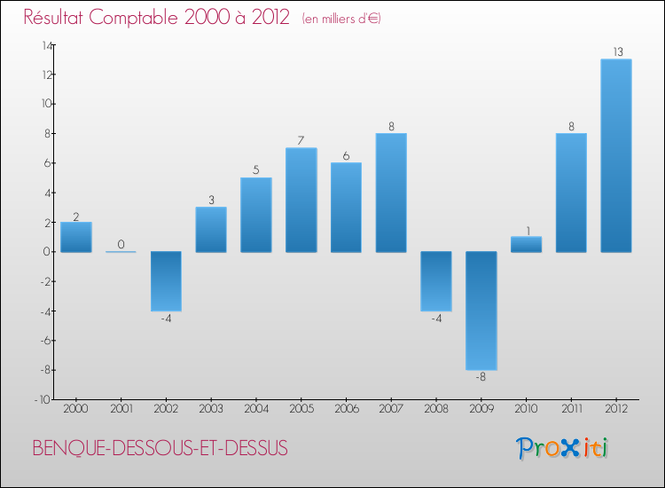 Evolution du résultat comptable pour la commune de BENQUE-DESSOUS-ET-DESSUS de 2000 à 2012 Evolution du résultat comptable pour BENQUE-DESSOUS-ET-DESSUS de 2000 à 2012