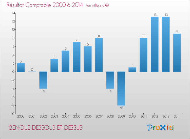 Evolution du résultat comptable pour la commune de BENQUE-DESSOUS-ET-DESSUS de 2000 à 2014 Evolution du résultat comptable pour BENQUE-DESSOUS-ET-DESSUS de 2000 à 2014