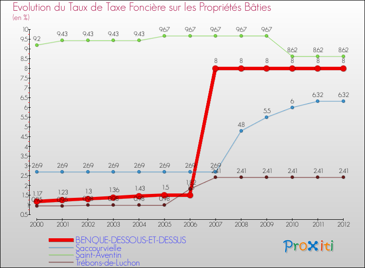Evolution du taux de la taxe foncière sur le bati pour BENQUE-DESSOUS-ET-DESSUS et les communes proches de 2000 à 2012 Comparaison des taux de taxe foncière sur le bati pour BENQUE-DESSOUS-ET-DESSUS et les communes voisines de 2000 à 2012