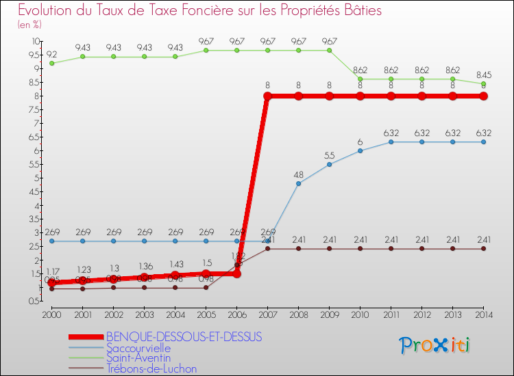 Evolution du taux de la taxe foncière sur le bati pour BENQUE-DESSOUS-ET-DESSUS et les communes proches de 2000 à 2014 Comparaison des taux de taxe foncière sur le bati pour BENQUE-DESSOUS-ET-DESSUS et les communes voisines de 2000 à 2014