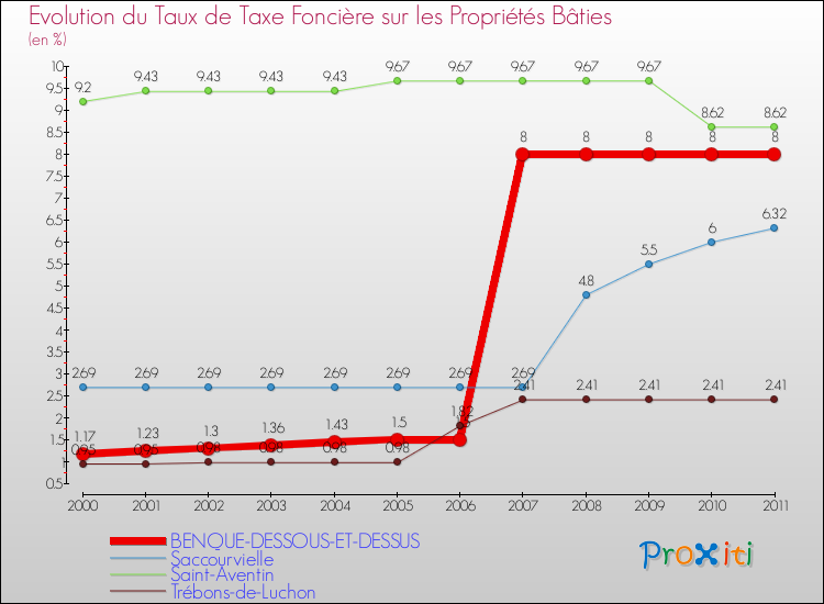 Evolution du taux de la taxe foncière sur le bati pour BENQUE-DESSOUS-ET-DESSUS et les communes proches Comparaison des taux de taxe foncière sur le bati pour BENQUE-DESSOUS-ET-DESSUS et les communes voisines
