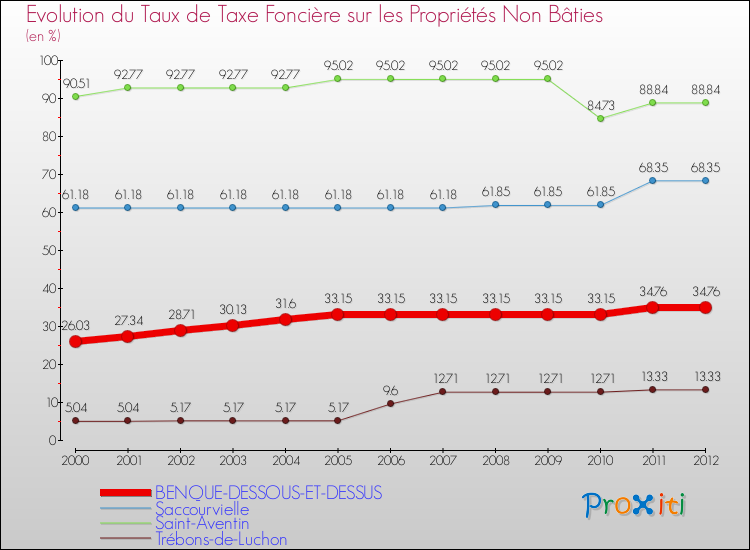 Evolution du taux de la taxe foncière sur les immeubles et terrains non batis pour BENQUE-DESSOUS-ET-DESSUS et les communes proches de 2000 à 2012 Comparaison des taux de la taxe foncière sur les immeubles et terrains non batis pour BENQUE-DESSOUS-ET-DESSUS et les communes voisines de 2000 à 2012