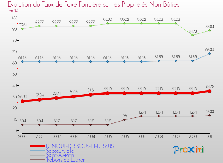 Evolution du taux de la taxe foncière sur les immeubles et terrains non batis pour BENQUE-DESSOUS-ET-DESSUS et les communes proches Comparaison des taux de la taxe foncière sur les immeubles et terrains non batis pour BENQUE-DESSOUS-ET-DESSUS et les communes voisines