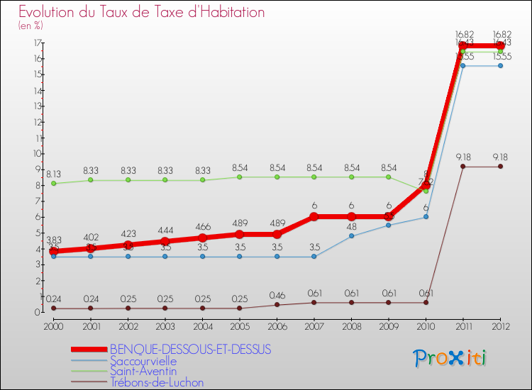 Evolution du taux de la taxe d'habitation pour BENQUE-DESSOUS-ET-DESSUS et les communes proches Comparaison des taux de la taxe d'habitation pour BENQUE-DESSOUS-ET-DESSUS et les communes voisines