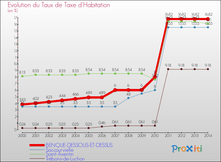 Evolution du taux de la taxe d'habitation pour BENQUE-DESSOUS-ET-DESSUS et les communes proches de 2000 à 2014 Comparaison des taux de la taxe d'habitation pour BENQUE-DESSOUS-ET-DESSUS et les communes voisines de 2000 à 2014