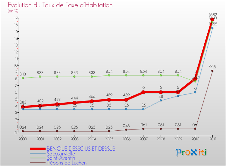 Evolution du taux de la taxe d'habitation pour BENQUE-DESSOUS-ET-DESSUS et les communes proches Comparaison des taux de la taxe d'habitation pour BENQUE-DESSOUS-ET-DESSUS et les communes voisines