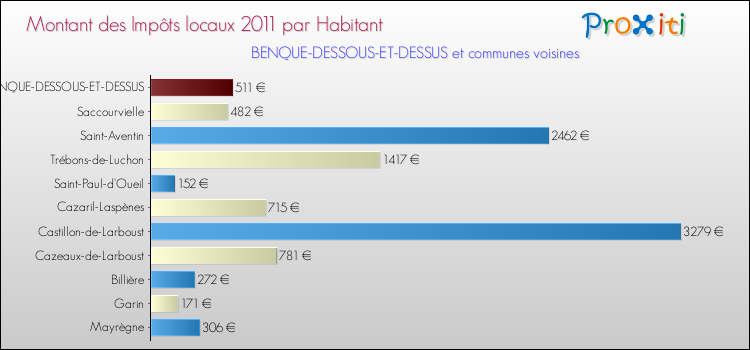 Montant des impôts locaux par Habitant pour BENQUE-DESSOUS-ET-DESSUS et les communes proches Comparaison des impôts locaux par habitant pour BENQUE-DESSOUS-ET-DESSUS et les communes voisines