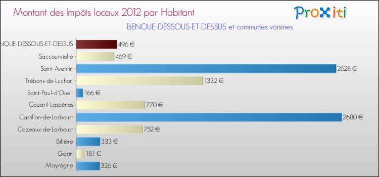 Montant des impôts locaux par Habitant pour BENQUE-DESSOUS-ET-DESSUS et les communes proches Comparaison des impôts locaux par habitant pour BENQUE-DESSOUS-ET-DESSUS et les communes voisines