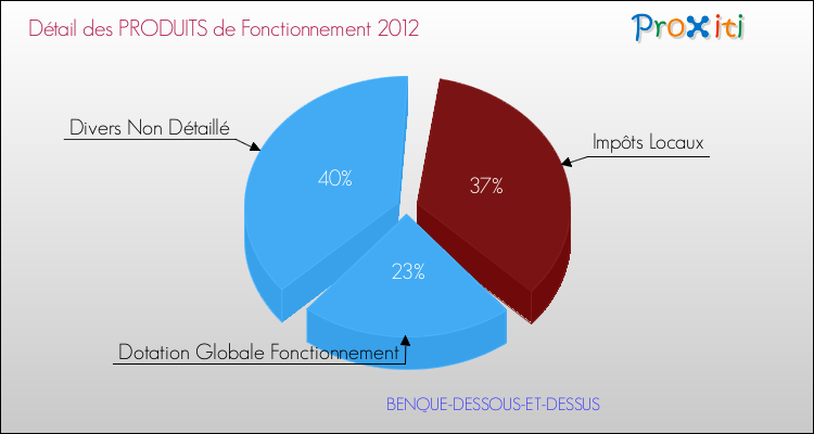 Décomposition du Budget de Fonctionnement 2012 de la commune de BENQUE-DESSOUS-ET-DESSUS Budget de Fonctionnement 2012 pour la commune de BENQUE-DESSOUS-ET-DESSUS