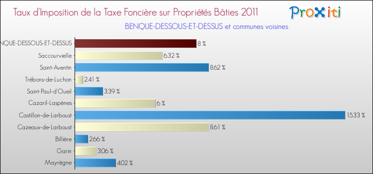 Taux d'imposition de la taxe foncière sur le bati 2011 pour BENQUE-DESSOUS-ET-DESSUS et les communes proches Comparaison des taux d'imposition de la taxe foncière sur le bati 2011 pour BENQUE-DESSOUS-ET-DESSUS et les communes voisines