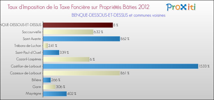 Taux d'imposition de la taxe foncière sur le bati 2012 pour BENQUE-DESSOUS-ET-DESSUS et les communes proches Comparaison des taux d'imposition de la taxe foncière sur le bati 2012 pour BENQUE-DESSOUS-ET-DESSUS et les communes voisines