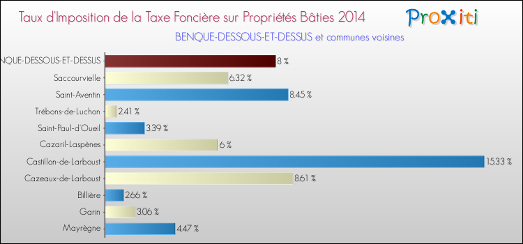 Taux d'imposition de la taxe foncière sur le bati 2014 pour BENQUE-DESSOUS-ET-DESSUS et les communes proches Comparaison des taux d'imposition de la taxe foncière sur le bati 2014 pour BENQUE-DESSOUS-ET-DESSUS et les communes voisines