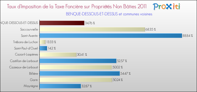 Taux d'imposition de la taxe foncière sur les immeubles et terrains non batis 2011 pour BENQUE-DESSOUS-ET-DESSUS et les communes proches Comparaison des taux d'imposition de la taxe foncière sur les immeubles et terrains non batis 2011 pour BENQUE-DESSOUS-ET-DESSUS et les communes voisines