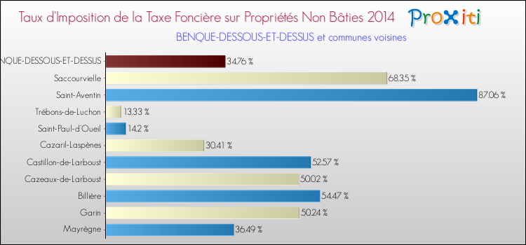 Taux d'imposition de la taxe foncière sur les immeubles et terrains non batis 2014 pour BENQUE-DESSOUS-ET-DESSUS et les communes proches Comparaison des taux d'imposition de la taxe foncière sur les immeubles et terrains non batis 2014 pour BENQUE-DESSOUS-ET-DESSUS et les communes voisines