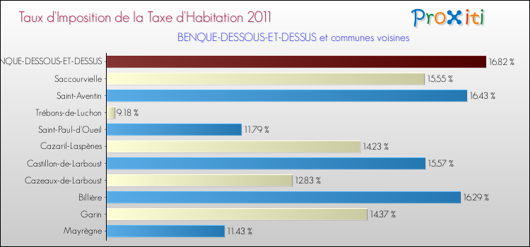 Taux d'imposition de la taxe d'habitation 2011 pour BENQUE-DESSOUS-ET-DESSUS et les communes proches Comparaison des taux d'imposition de la taxe d'habitation 2011 pour BENQUE-DESSOUS-ET-DESSUS et les communes voisines