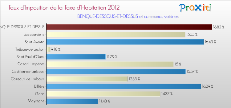 Taux d'imposition de la taxe d'habitation 2012 pour BENQUE-DESSOUS-ET-DESSUS et les communes proches Comparaison des taux d'imposition de la taxe d'habitation 2012 pour BENQUE-DESSOUS-ET-DESSUS et les communes voisines