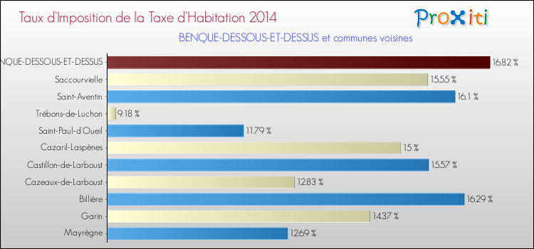 Taux d'imposition de la taxe d'habitation 2014 pour BENQUE-DESSOUS-ET-DESSUS et les communes proches Comparaison des taux d'imposition de la taxe d'habitation 2014 pour BENQUE-DESSOUS-ET-DESSUS et les communes voisines