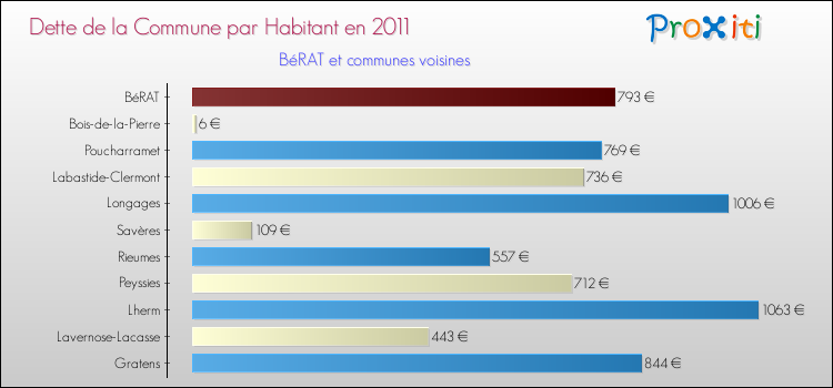 Dette par habitant de la commune en 2011 pour BéRAT et les communes proches Comparaison de la dette par habitant de la commune en 2011 pour BéRAT et les communes voisines