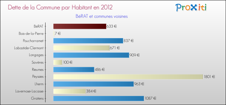 Dette par habitant de la commune en 2012 pour BéRAT et les communes proches Comparaison de la dette par habitant de la commune en 2012 pour BéRAT et les communes voisines