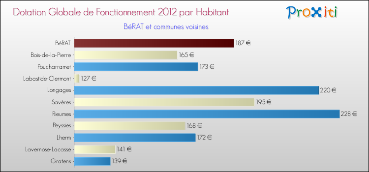 Montant des dotations globales de fonctionnement DGF par Habitant pour BéRAT et les communes proches Comparaison des des dotations globales de fonctionnement DGF par habitant pour BéRAT et les communes voisines