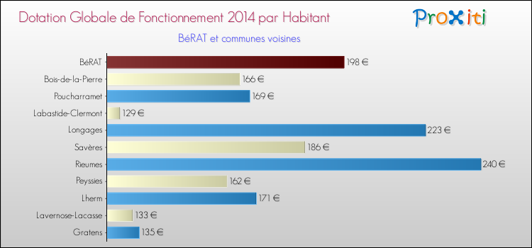 Montant des dotations globales de fonctionnement DGF par Habitant pour BéRAT et les communes proches en 2014. Comparaison des des dotations globales de fonctionnement DGF par habitant pour BéRAT et les communes voisines en 2014.