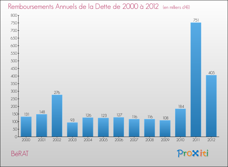Evolution de l'annuité de la dette pour la commune de BéRAT de 2000 à 2012 Annuités de la dette pour BéRAT de 2000 à 2012