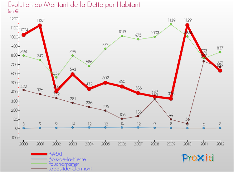 Evolution de la dette par habitant pour la commune de BéRAT et les communes proches de 2000 à 2012 Comparaison de la dette par habitant pour BéRAT et les communes voisines de 2000 à 2012