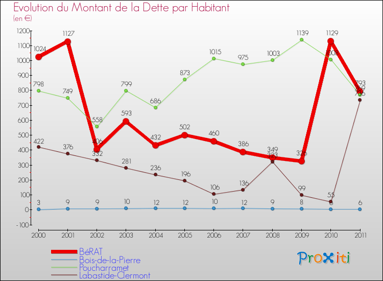 Evolution de la dette par habitant pour la commune de BéRAT et les communes proches Comparaison de la dette par habitant pour BéRAT et les communes voisines