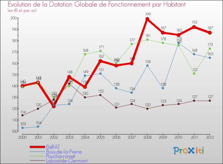Evolution et montant de la dotation globale de fonctionnement par Habitant pour BéRAT et les communes proches Comparaison des dotations globales de fonctionnement par habitant pour BéRAT et les communes voisines